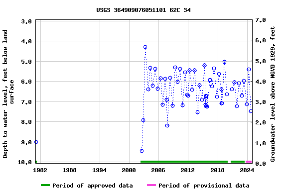 Graph of groundwater level data at USGS 364909076051101 62C 34