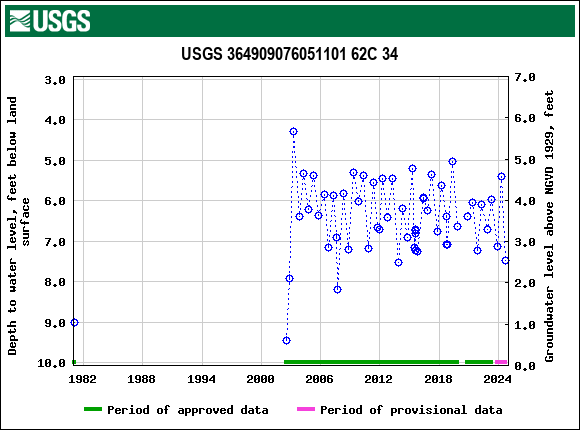 Graph of groundwater level data at USGS 364909076051101 62C 34