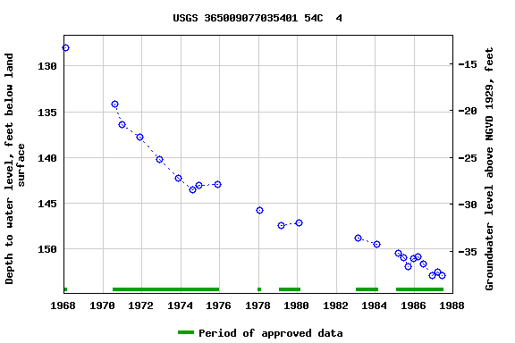 Graph of groundwater level data at USGS 365009077035401 54C  4