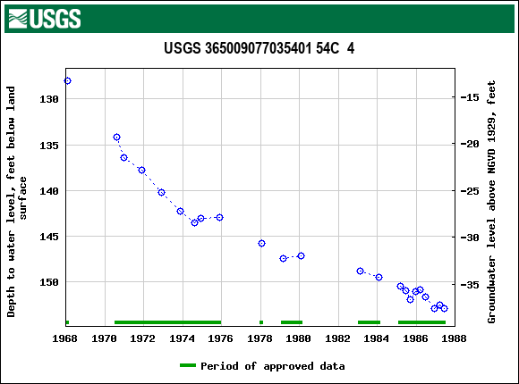 Graph of groundwater level data at USGS 365009077035401 54C  4