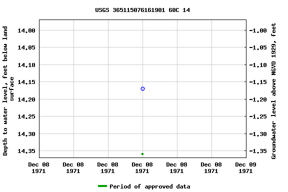 Graph of groundwater level data at USGS 365115076161901 60C 14