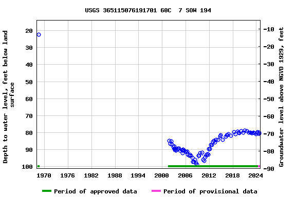 Graph of groundwater level data at USGS 365115076191701 60C  7 SOW 194