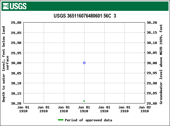 Graph of groundwater level data at USGS 365116076480601 56C  3