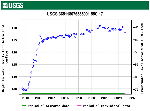 Graph of groundwater level data at USGS 365118076585001 55C 17