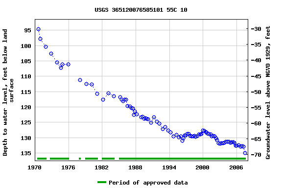 Graph of groundwater level data at USGS 365120076585101 55C 10