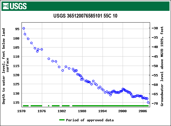 Graph of groundwater level data at USGS 365120076585101 55C 10