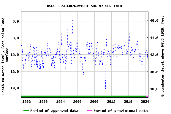 Graph of groundwater level data at USGS 365133076351201 58C 57 SOW 141A