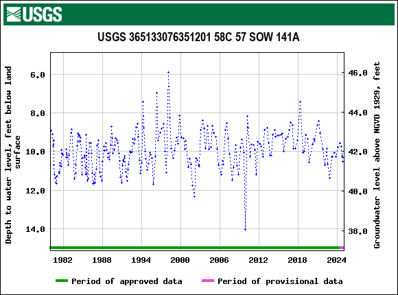 Graph of groundwater level data at USGS 365133076351201 58C 57 SOW 141A