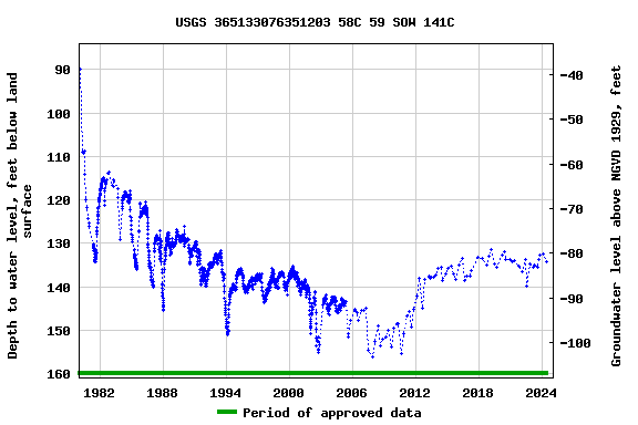 Graph of groundwater level data at USGS 365133076351203 58C 59 SOW 141C