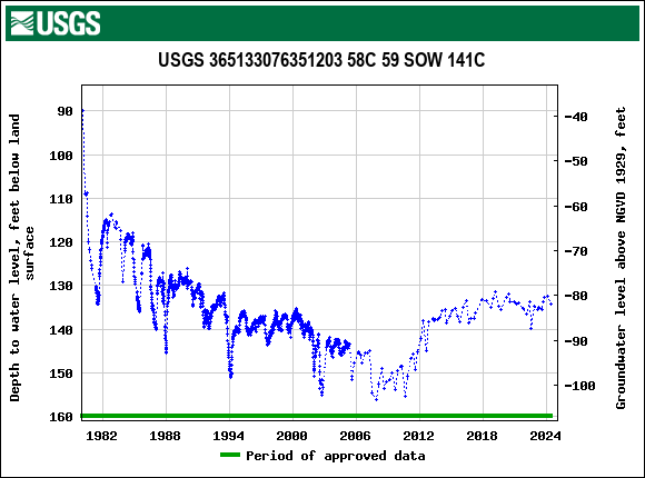 Graph of groundwater level data at USGS 365133076351203 58C 59 SOW 141C