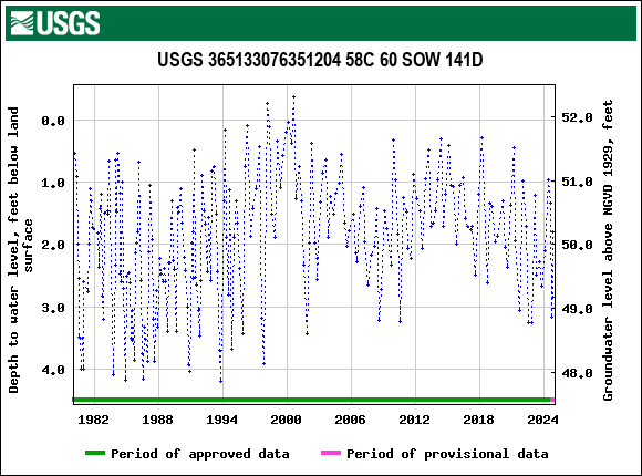 Graph of groundwater level data at USGS 365133076351204 58C 60 SOW 141D