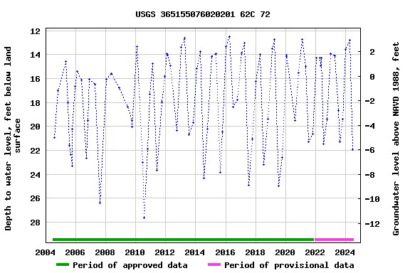 Graph of groundwater level data at USGS 365155076020201 62C 72