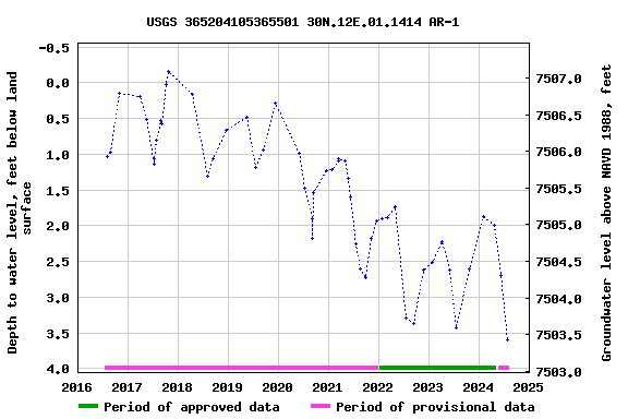 Graph of groundwater level data at USGS 365204105365501 30N.12E.01.1414 AR-1
