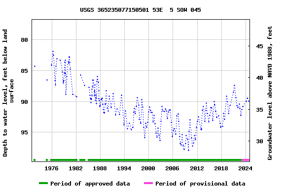 Graph of groundwater level data at USGS 365235077150501 53E  5 SOW 045