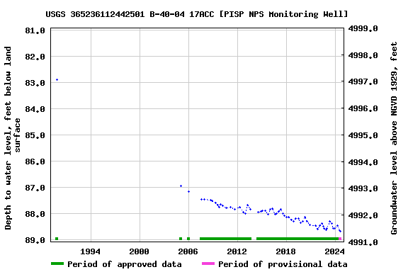 Graph of groundwater level data at USGS 365236112442501 B-40-04 17ACC [PISP NPS Monitoring Well]