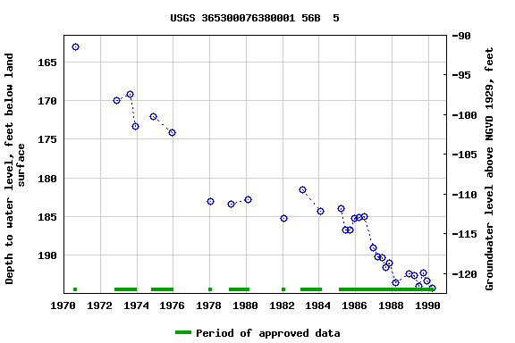 Graph of groundwater level data at USGS 365300076380001 56B  5