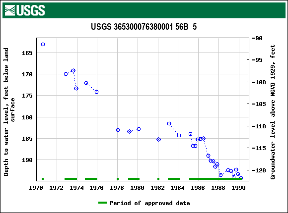 Graph of groundwater level data at USGS 365300076380001 56B  5