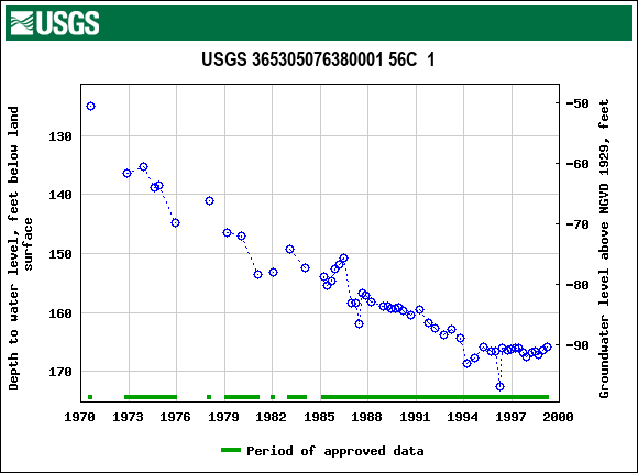 Graph of groundwater level data at USGS 365305076380001 56C  1