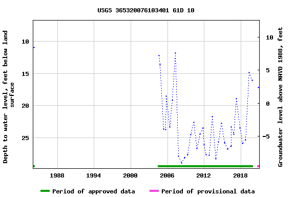 Graph of groundwater level data at USGS 365320076103401 61D 10