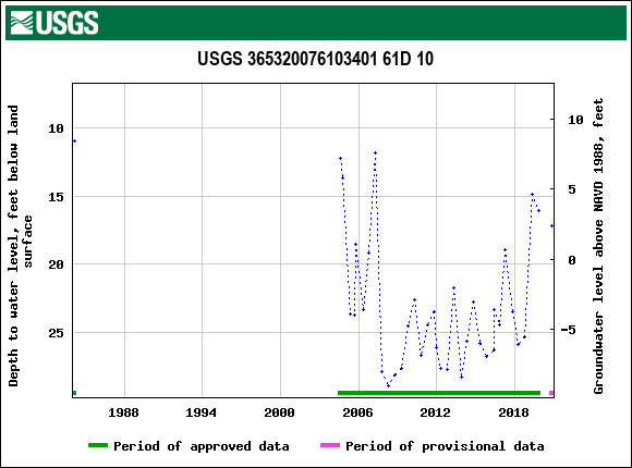 Graph of groundwater level data at USGS 365320076103401 61D 10