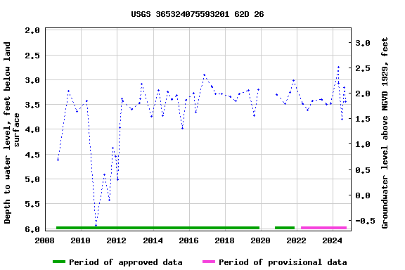 Graph of groundwater level data at USGS 365324075593201 62D 26