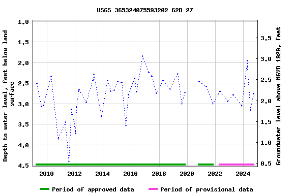 Graph of groundwater level data at USGS 365324075593202 62D 27