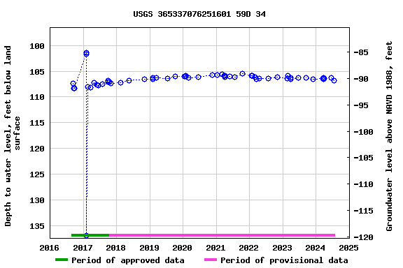 Graph of groundwater level data at USGS 365337076251601 59D 34