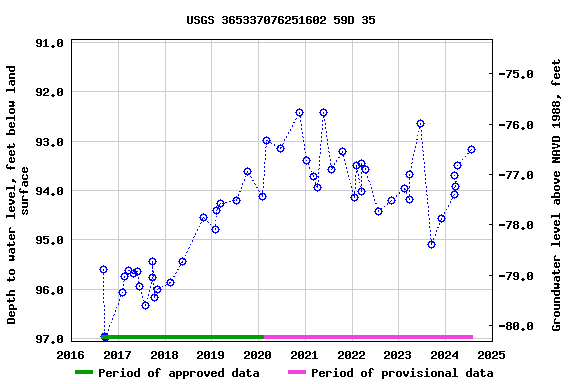 Graph of groundwater level data at USGS 365337076251602 59D 35