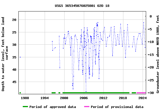 Graph of groundwater level data at USGS 365345076025801 62D 18