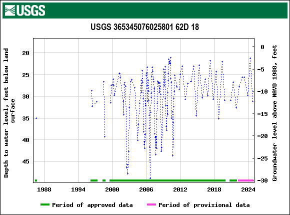 Graph of groundwater level data at USGS 365345076025801 62D 18