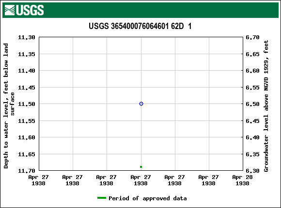 Graph of groundwater level data at USGS 365400076064601 62D  1