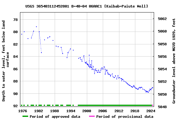 Graph of groundwater level data at USGS 365403112452801 B-40-04 06AAC1 [Kaibab-Paiute Well]