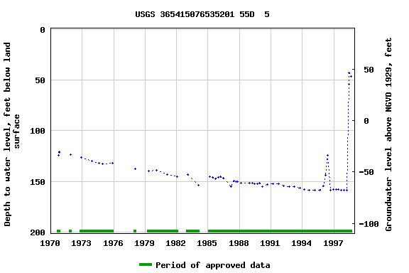 Graph of groundwater level data at USGS 365415076535201 55D  5