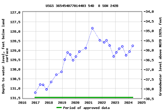 Graph of groundwater level data at USGS 365454077014403 54D  8 SOW 242B