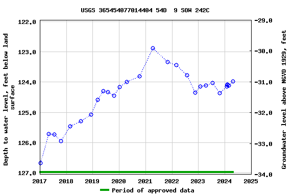 Graph of groundwater level data at USGS 365454077014404 54D  9 SOW 242C