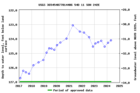 Graph of groundwater level data at USGS 365454077014406 54D 11 SOW 242E