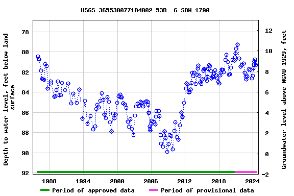 Graph of groundwater level data at USGS 365530077104002 53D  6 SOW 179A