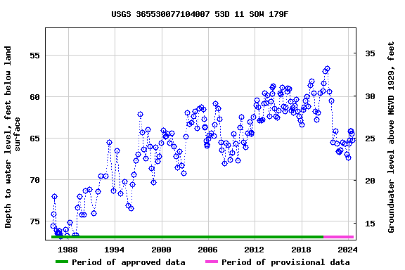 Graph of groundwater level data at USGS 365530077104007 53D 11 SOW 179F
