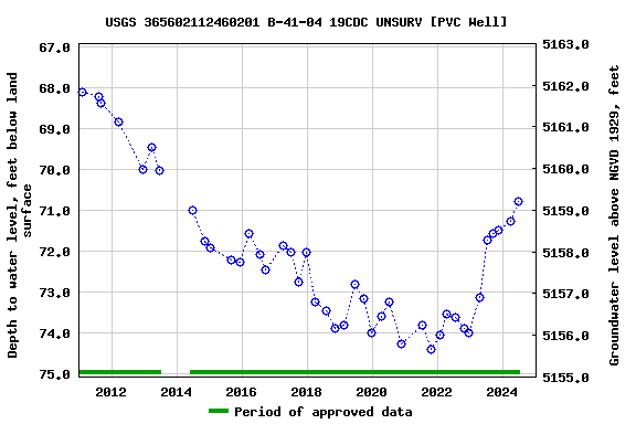 Graph of groundwater level data at USGS 365602112460201 B-41-04 19CDC UNSURV [PVC Well]