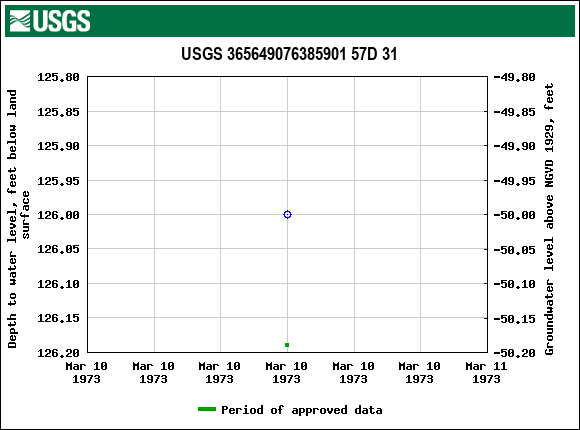 Graph of groundwater level data at USGS 365649076385901 57D 31