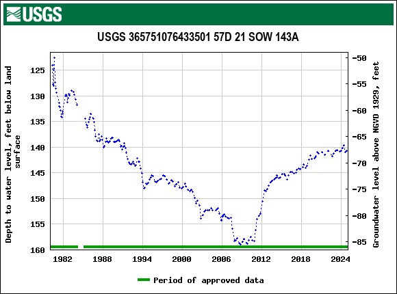 Graph of groundwater level data at USGS 365751076433501 57D 21 SOW 143A