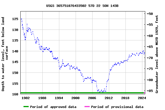 Graph of groundwater level data at USGS 365751076433502 57D 22 SOW 143B