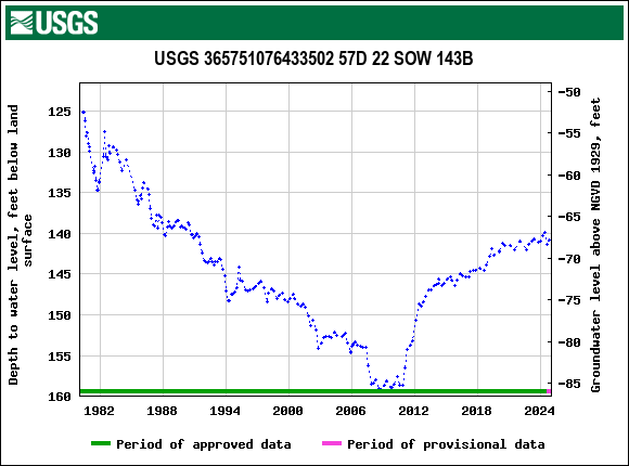 Graph of groundwater level data at USGS 365751076433502 57D 22 SOW 143B