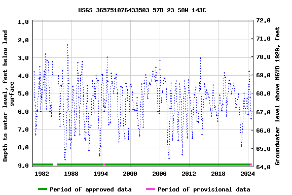 Graph of groundwater level data at USGS 365751076433503 57D 23 SOW 143C