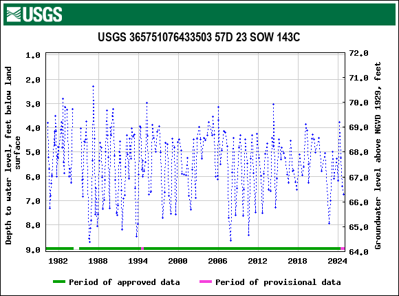 Graph of groundwater level data at USGS 365751076433503 57D 23 SOW 143C