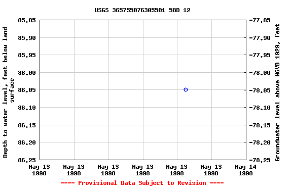 Graph of groundwater level data at USGS 365755076305501 58D 12