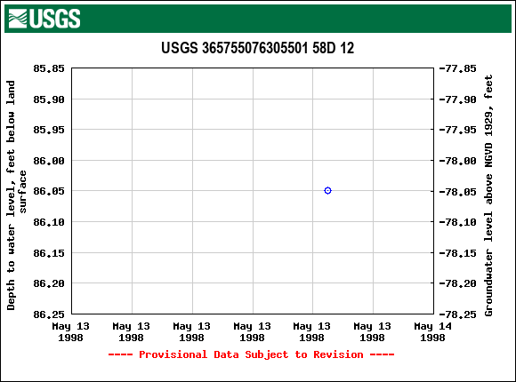 Graph of groundwater level data at USGS 365755076305501 58D 12