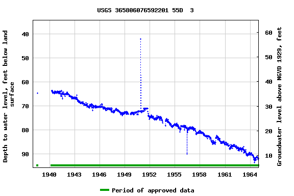 Graph of groundwater level data at USGS 365806076592201 55D  3