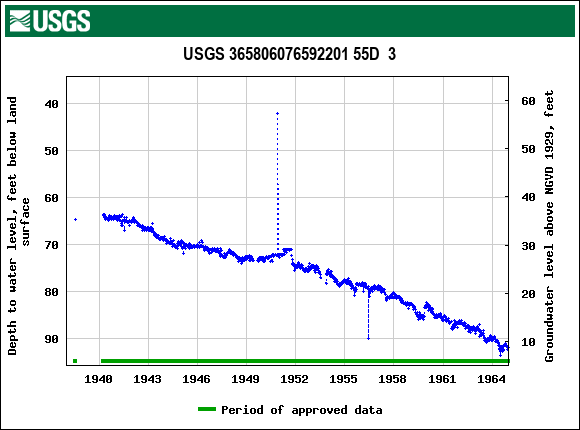 Graph of groundwater level data at USGS 365806076592201 55D  3