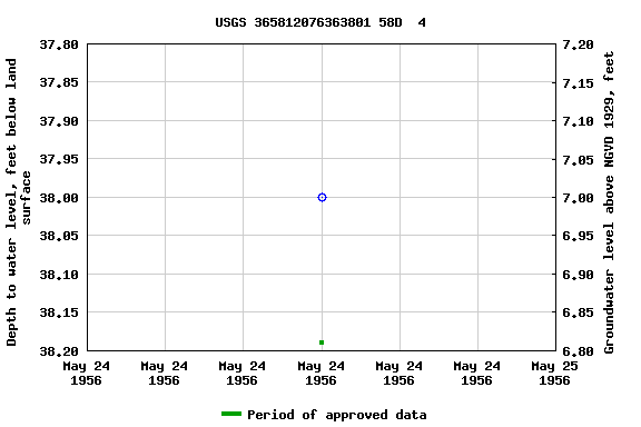 Graph of groundwater level data at USGS 365812076363801 58D  4